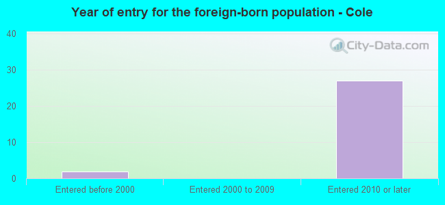 Year of entry for the foreign-born population - Cole