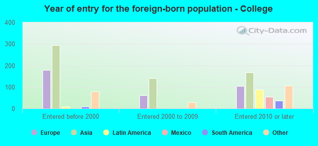 Year of entry for the foreign-born population - College