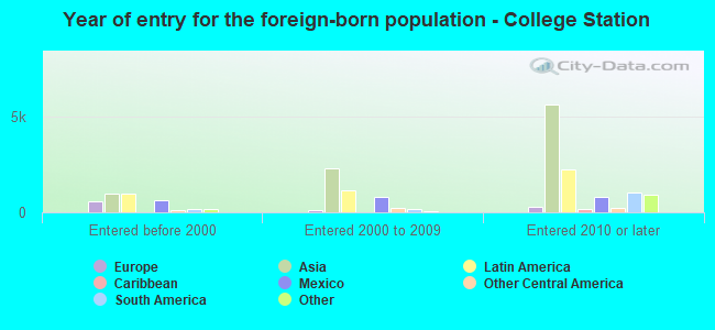 Year of entry for the foreign-born population - College Station