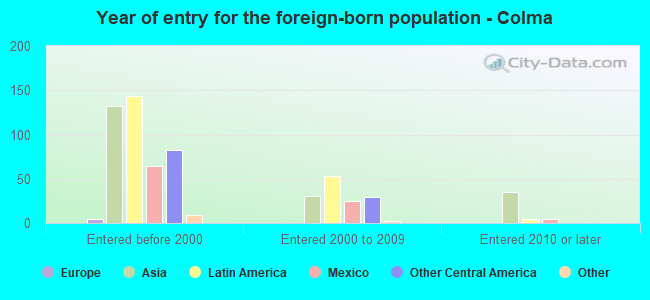 Year of entry for the foreign-born population - Colma