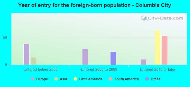 Year of entry for the foreign-born population - Columbia City
