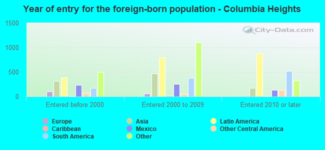 Year of entry for the foreign-born population - Columbia Heights