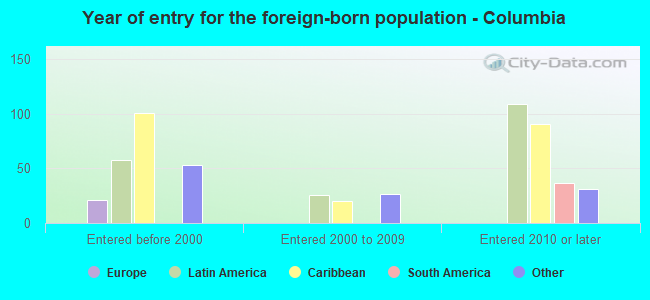 Year of entry for the foreign-born population - Columbia