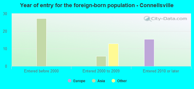 Year of entry for the foreign-born population - Connellsville