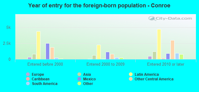 Year of entry for the foreign-born population - Conroe