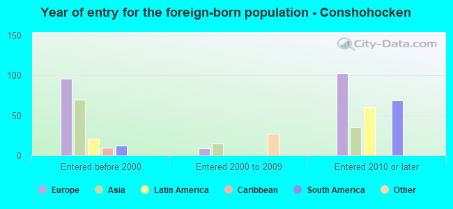 Year of entry for the foreign-born population - Conshohocken