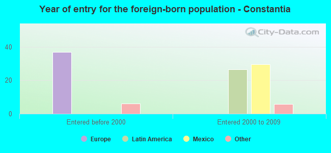 Year of entry for the foreign-born population - Constantia