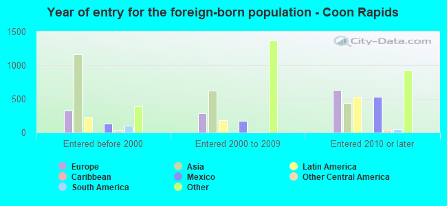 Year of entry for the foreign-born population - Coon Rapids