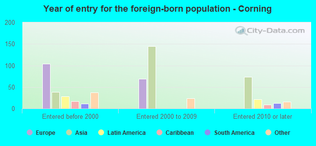 Year of entry for the foreign-born population - Corning
