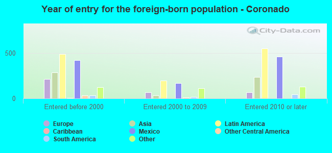 Year of entry for the foreign-born population - Coronado
