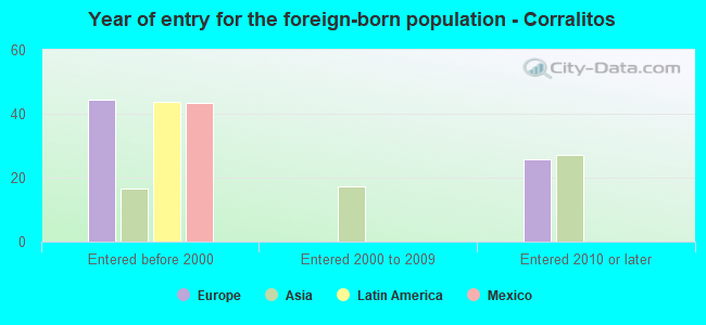Year of entry for the foreign-born population - Corralitos