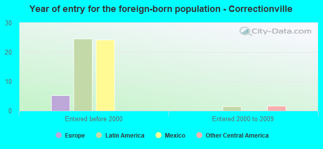 Year of entry for the foreign-born population - Correctionville