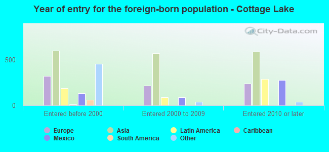 Year of entry for the foreign-born population - Cottage Lake
