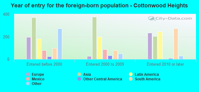 Year of entry for the foreign-born population - Cottonwood Heights