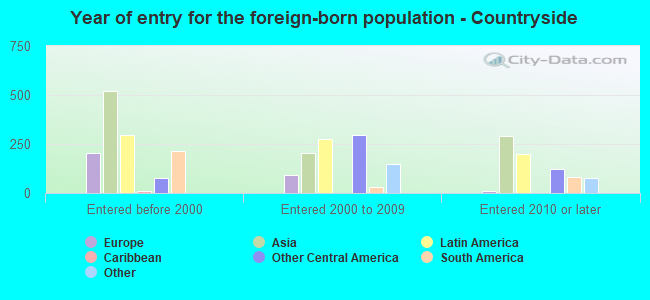 Year of entry for the foreign-born population - Countryside