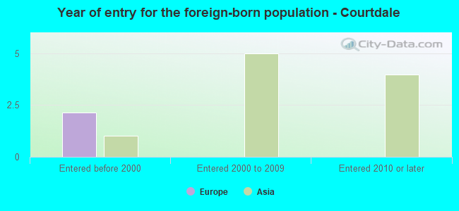 Year of entry for the foreign-born population - Courtdale