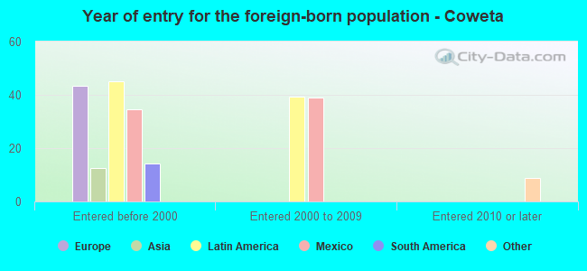 Year of entry for the foreign-born population - Coweta