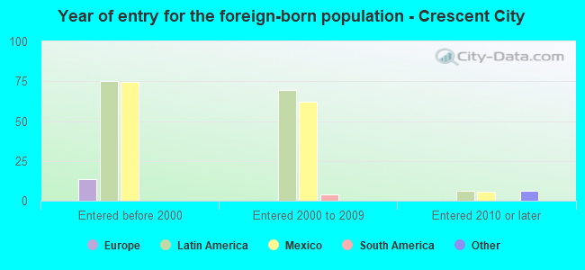 Year of entry for the foreign-born population - Crescent City