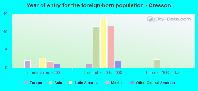 Year of entry for the foreign-born population - Cresson