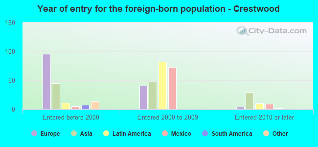 Year of entry for the foreign-born population - Crestwood