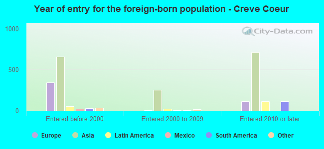 Year of entry for the foreign-born population - Creve Coeur