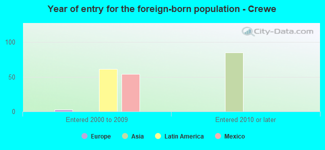 Year of entry for the foreign-born population - Crewe