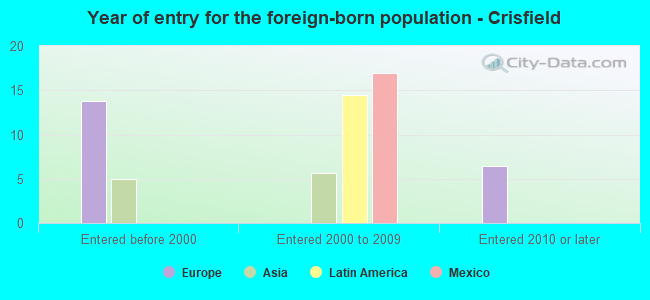 Year of entry for the foreign-born population - Crisfield