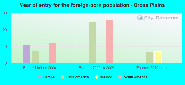 Year of entry for the foreign-born population - Cross Plains