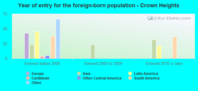 Year of entry for the foreign-born population - Crown Heights