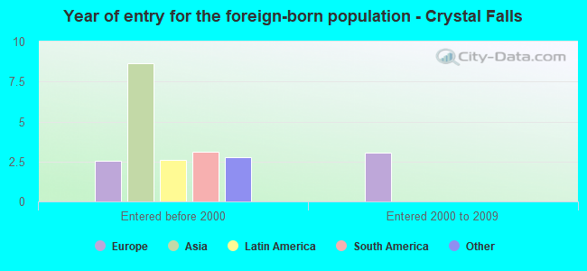 Year of entry for the foreign-born population - Crystal Falls