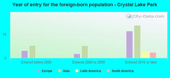 Year of entry for the foreign-born population - Crystal Lake Park