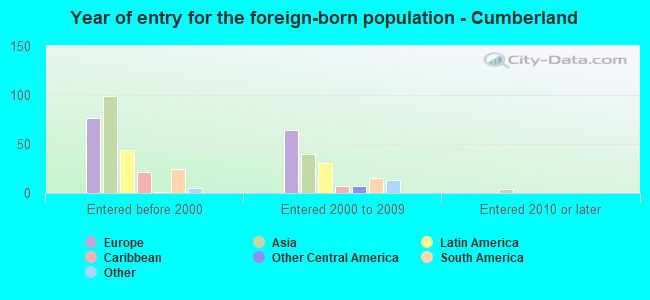 Year of entry for the foreign-born population - Cumberland