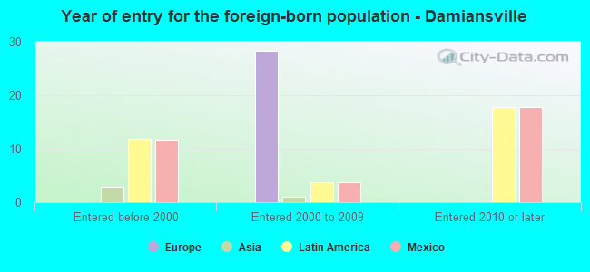 Year of entry for the foreign-born population - Damiansville