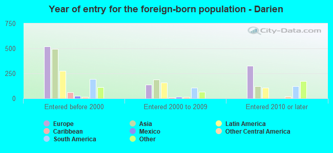 Year of entry for the foreign-born population - Darien