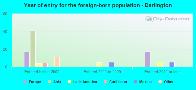 Year of entry for the foreign-born population - Darlington