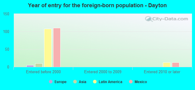 Year of entry for the foreign-born population - Dayton