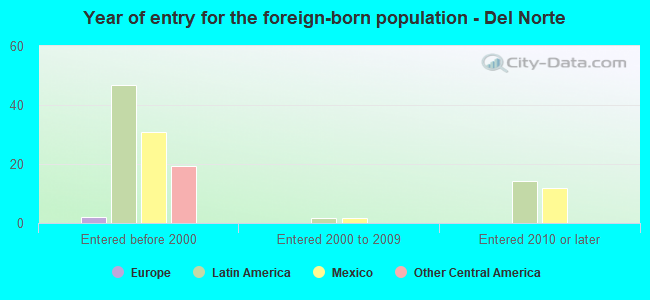 Year of entry for the foreign-born population - Del Norte