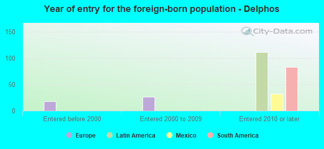 Year of entry for the foreign-born population - Delphos