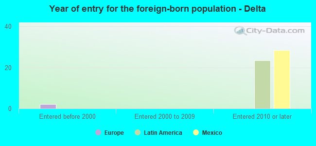 Year of entry for the foreign-born population - Delta