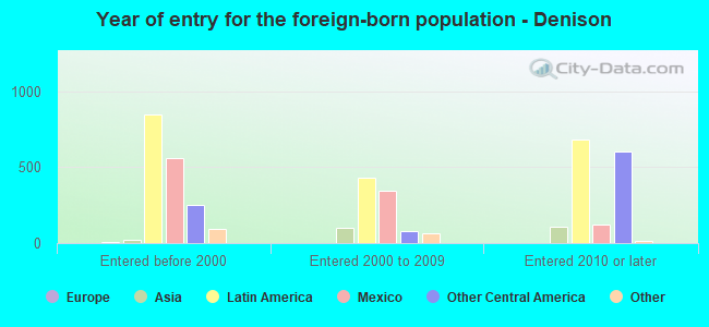 Year of entry for the foreign-born population - Denison