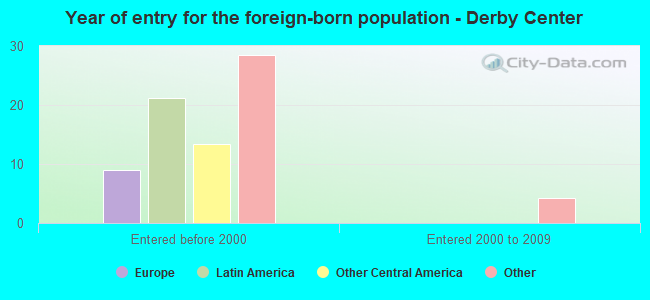 Year of entry for the foreign-born population - Derby Center