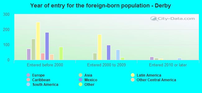 Year of entry for the foreign-born population - Derby
