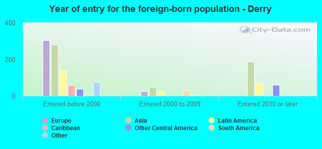 Year of entry for the foreign-born population - Derry