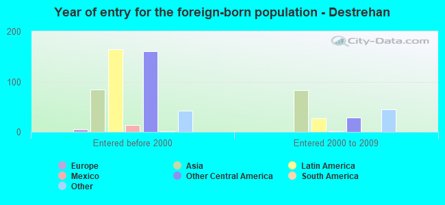 Year of entry for the foreign-born population - Destrehan