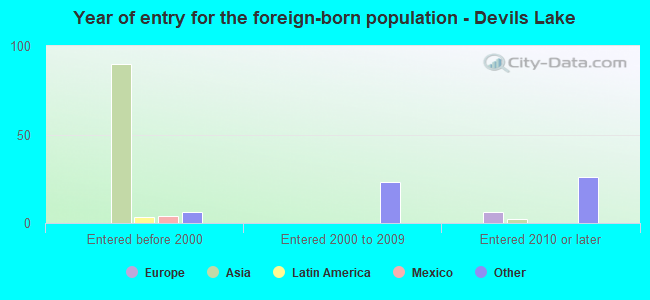 Year of entry for the foreign-born population - Devils Lake