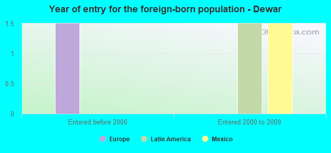 Year of entry for the foreign-born population - Dewar