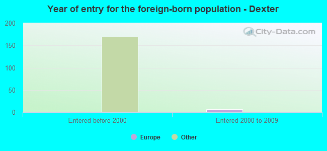 Year of entry for the foreign-born population - Dexter