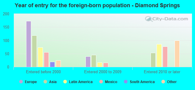 Year of entry for the foreign-born population - Diamond Springs
