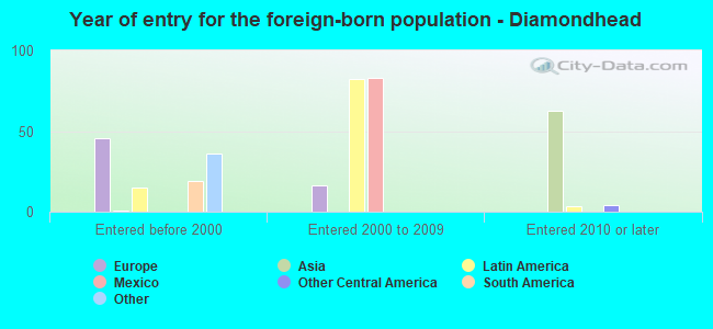 Year of entry for the foreign-born population - Diamondhead