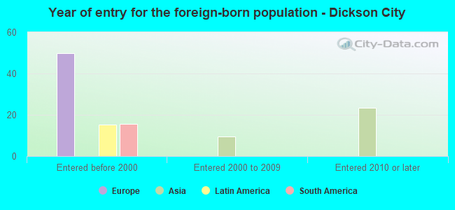 Year of entry for the foreign-born population - Dickson City